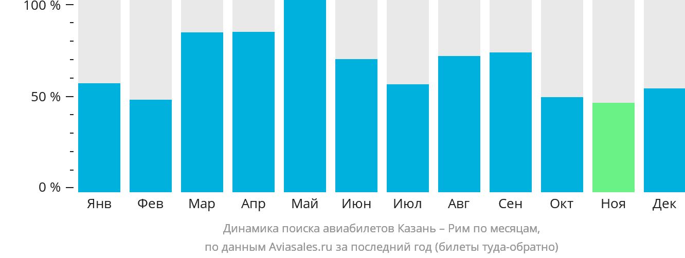 Динамика поиска авиабилетов из Казани в Рим по месяцам