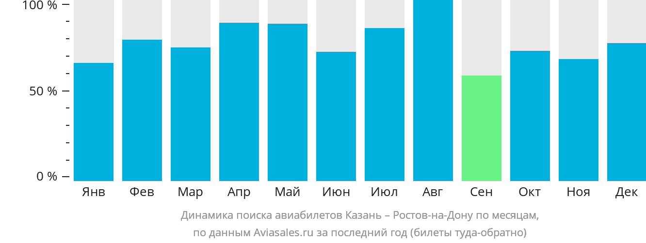 Динамика поиска авиабилетов из Казани в Ростов-на-Дону по месяцам