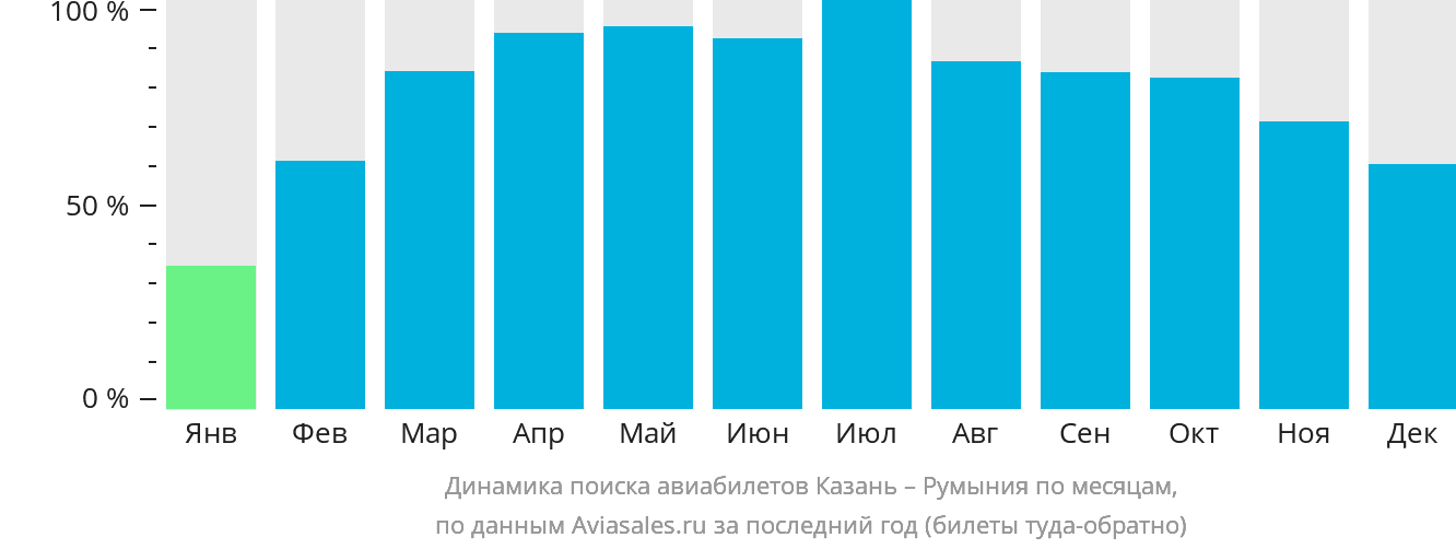 Динамика поиска авиабилетов из Казани в Румынию по месяцам