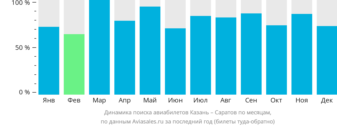 Динамика поиска авиабилетов из Казани в Саратов по месяцам
