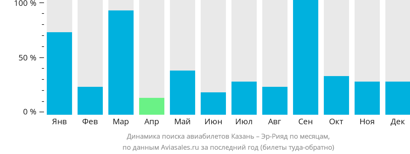 Динамика поиска авиабилетов из Казани в Эр-Рияд по месяцам