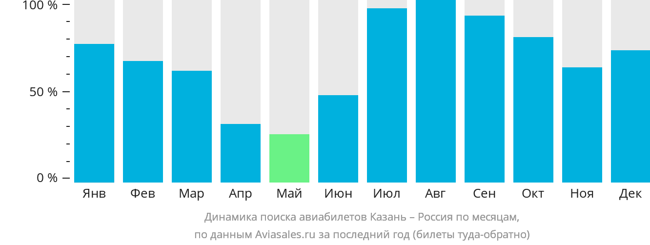 Динамика поиска авиабилетов из Казани в Россию по месяцам
