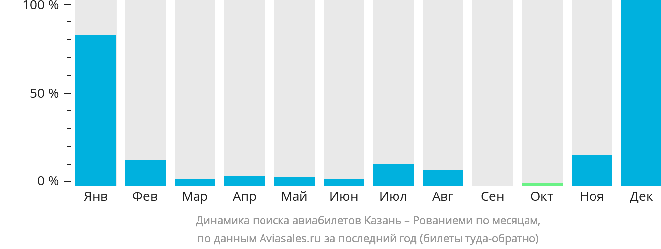 Динамика поиска авиабилетов из Казани в Рованиеми по месяцам