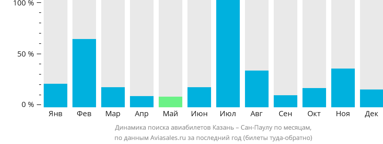 Динамика поиска авиабилетов из Казани в Сан-Паулу по месяцам