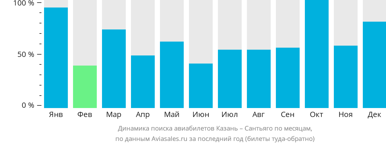 Динамика поиска авиабилетов из Казани в Сантьяго по месяцам