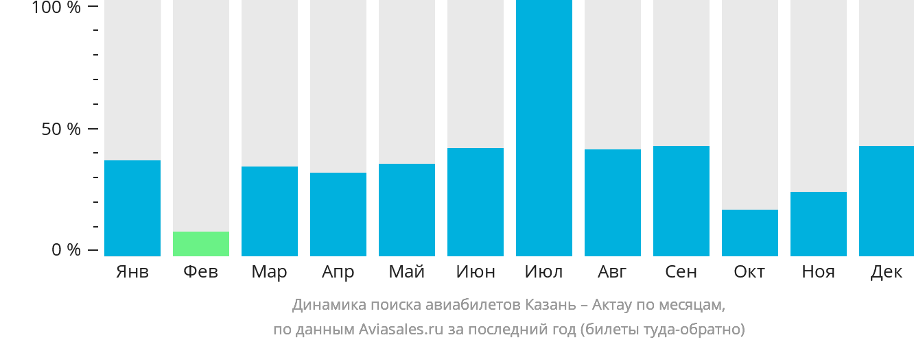 Динамика поиска авиабилетов из Казани в Актау по месяцам