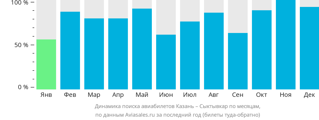 Динамика поиска авиабилетов из Казани в Сыктывкар по месяцам