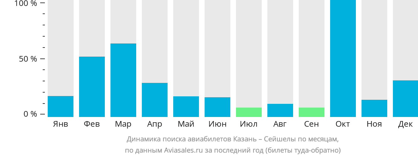 Динамика поиска авиабилетов из Казани в Сейшелы по месяцам