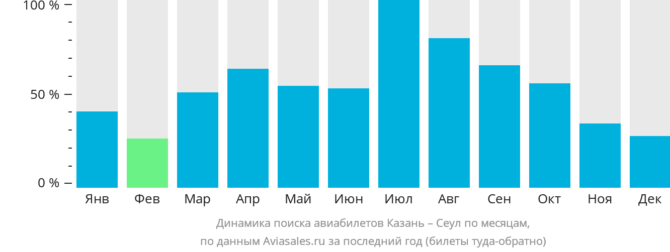 Динамика поиска авиабилетов из Казани в Сеул по месяцам