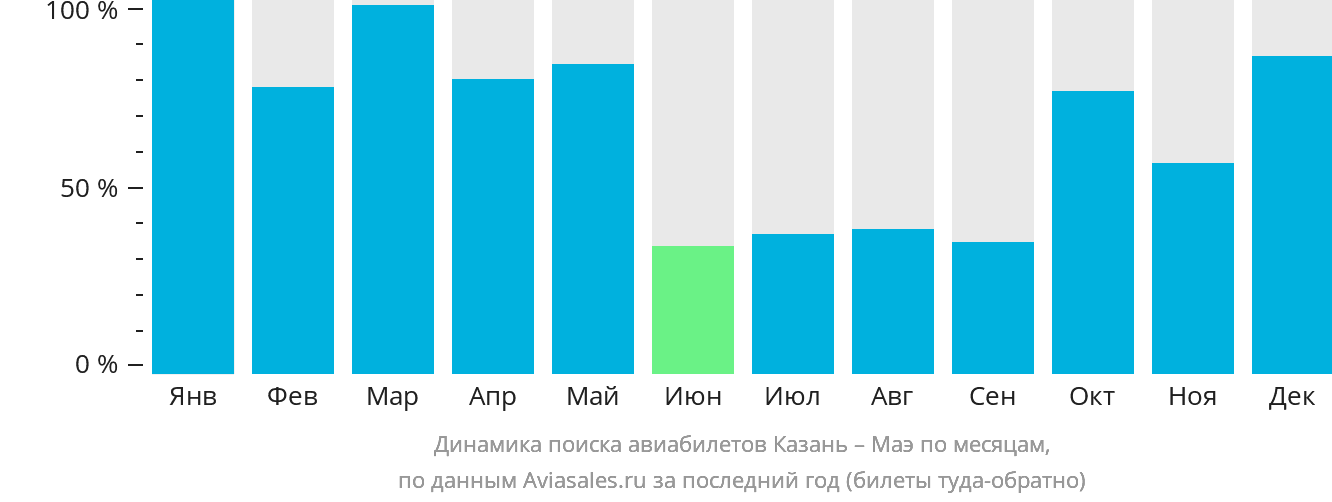 Динамика поиска авиабилетов из Казани на Маэ по месяцам
