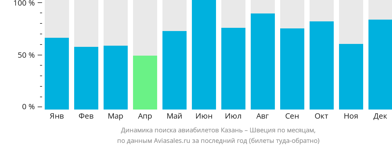 Динамика поиска авиабилетов из Казани в Швецию по месяцам
