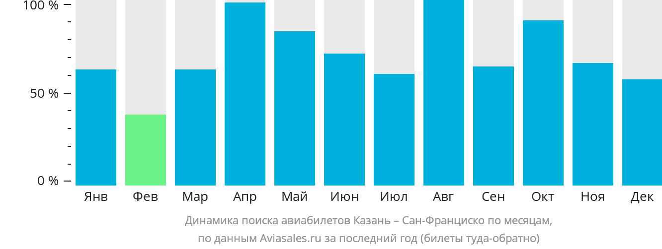 Динамика поиска авиабилетов из Казани в Сан-Франциско по месяцам