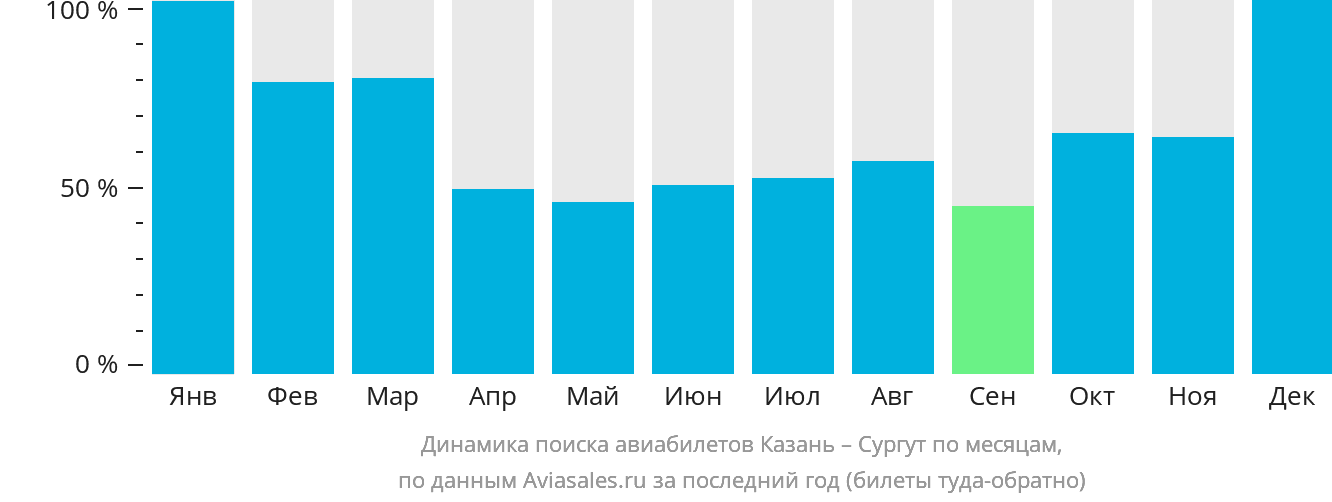 Динамика поиска авиабилетов из Казани в Сургут по месяцам