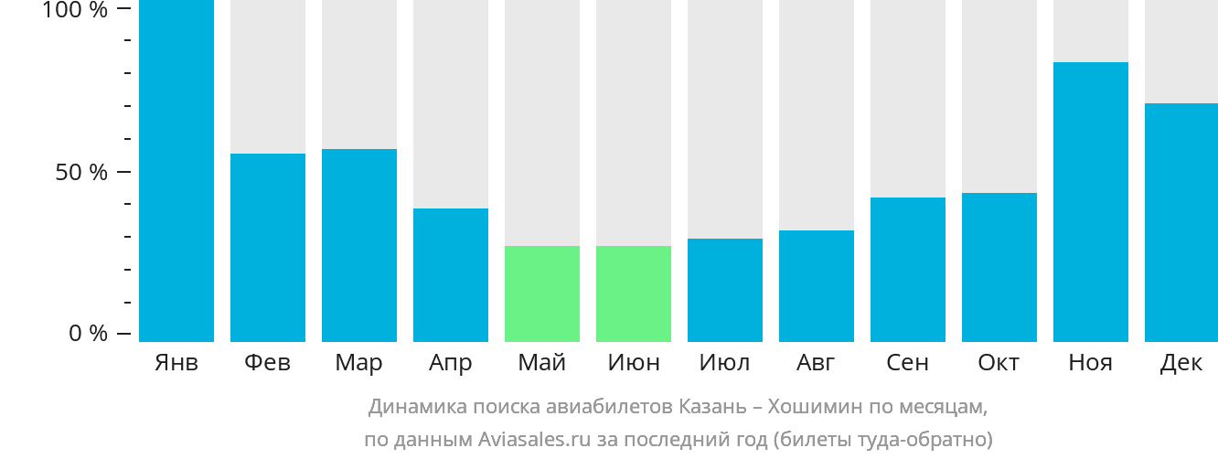 Динамика поиска авиабилетов из Казани в Хошимин по месяцам