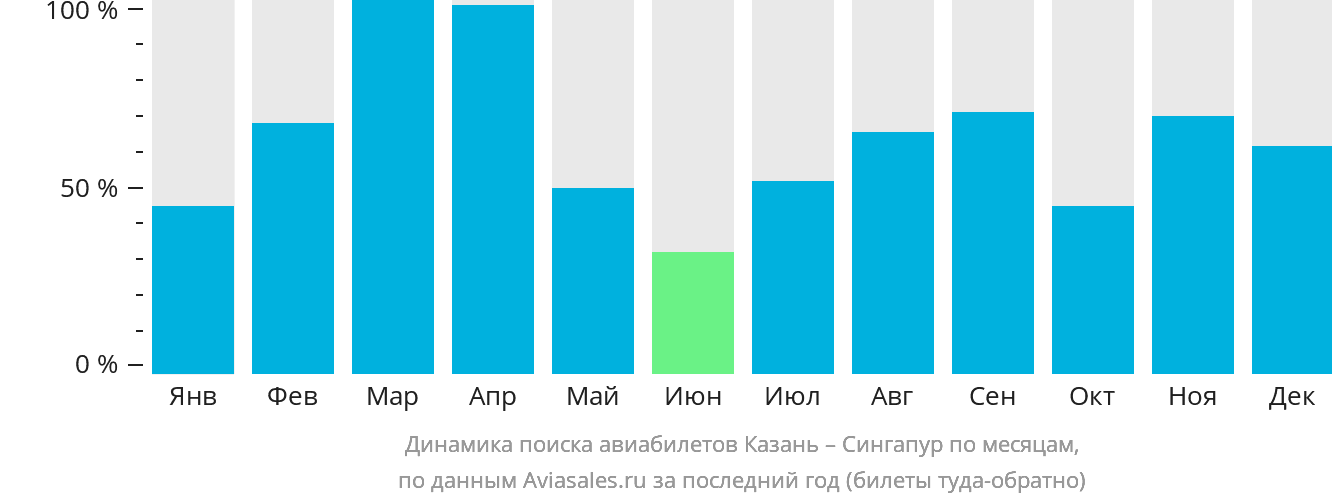 Динамика поиска авиабилетов из Казани в Сингапур по месяцам