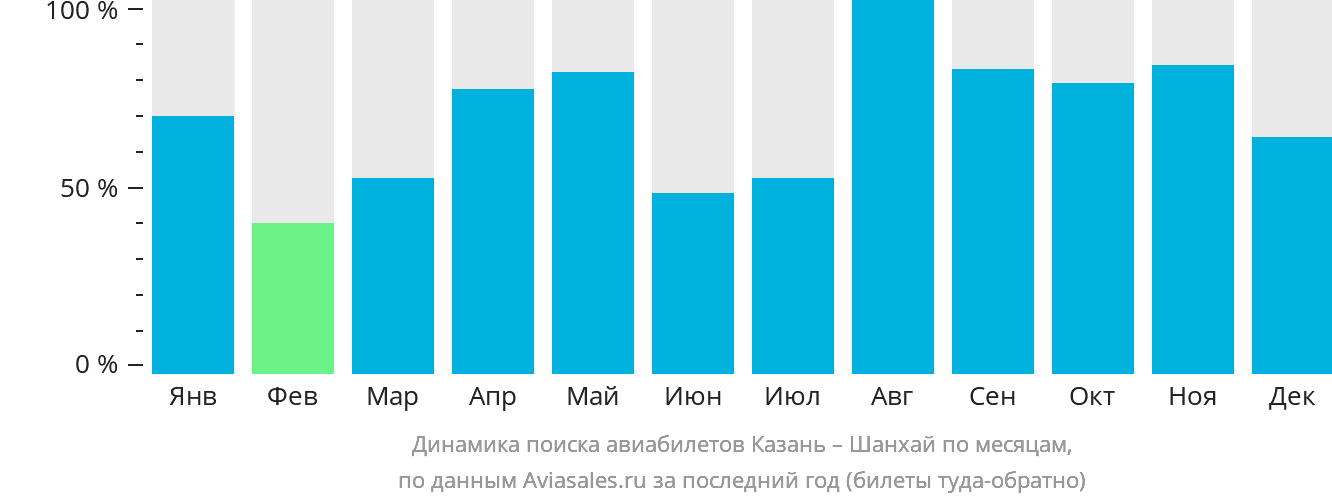 Динамика поиска авиабилетов из Казани в Шанхай по месяцам