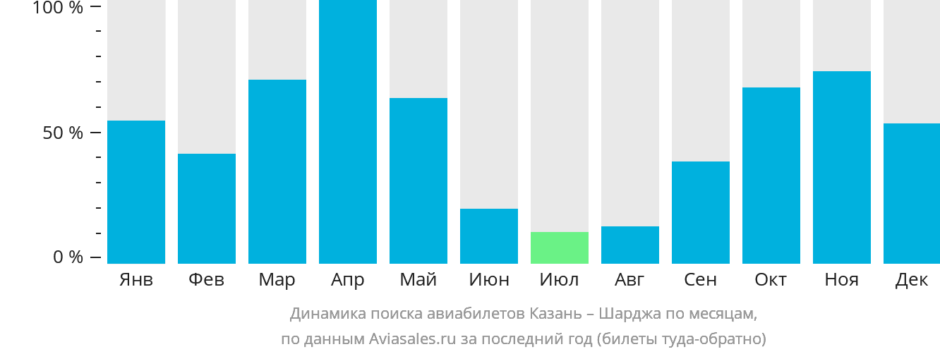 Динамика поиска авиабилетов из Казани в Шарджу по месяцам