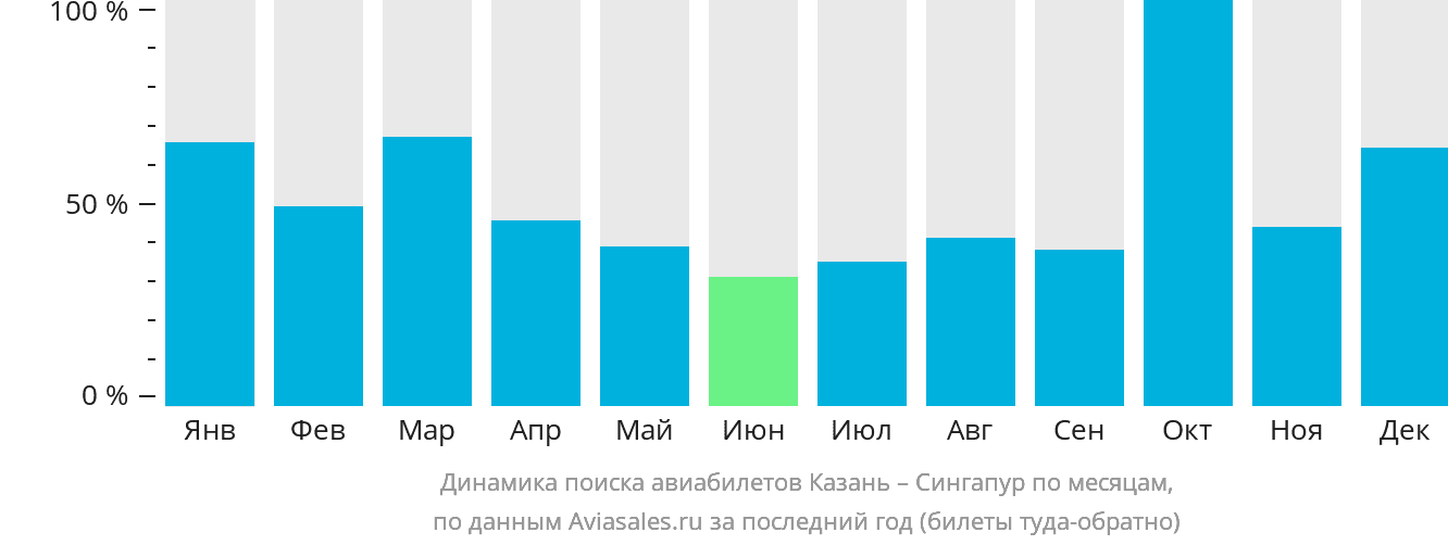 Динамика поиска авиабилетов из Казани в Сингапур по месяцам