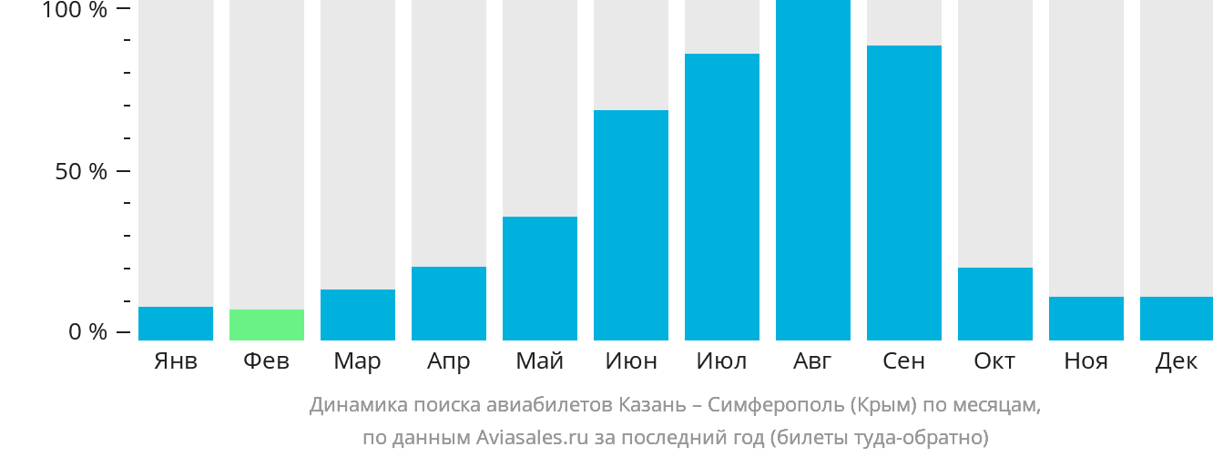 Динамика поиска авиабилетов из Казани в Симферополь по месяцам