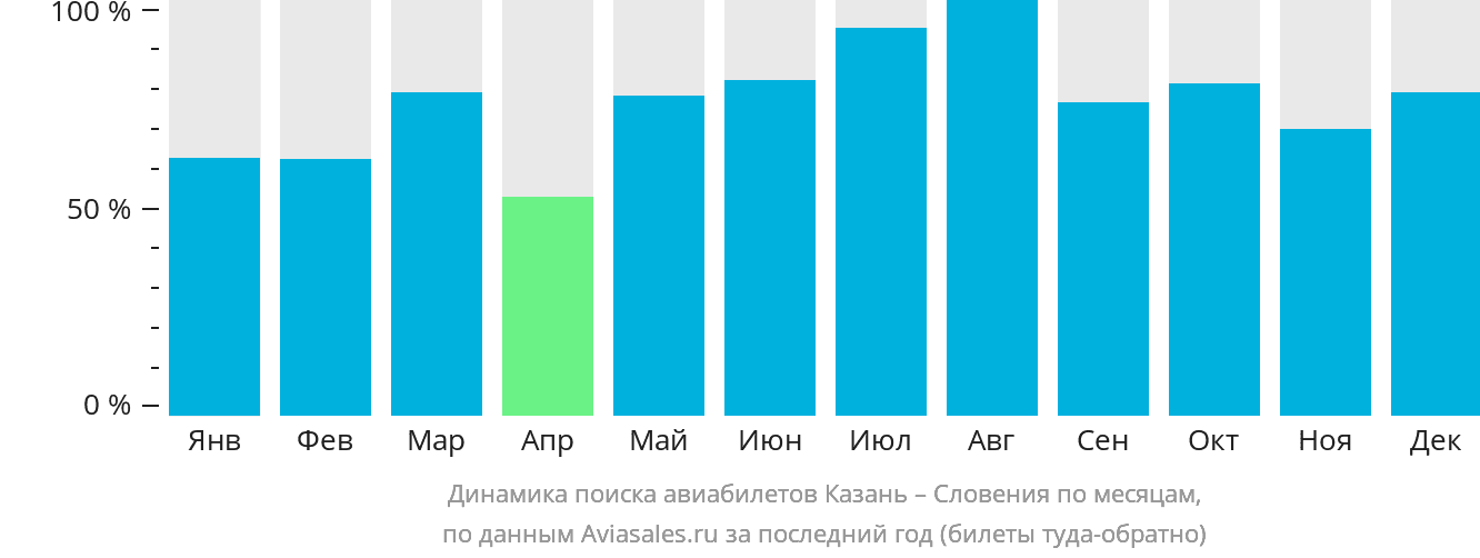Динамика поиска авиабилетов из Казани в Словению по месяцам