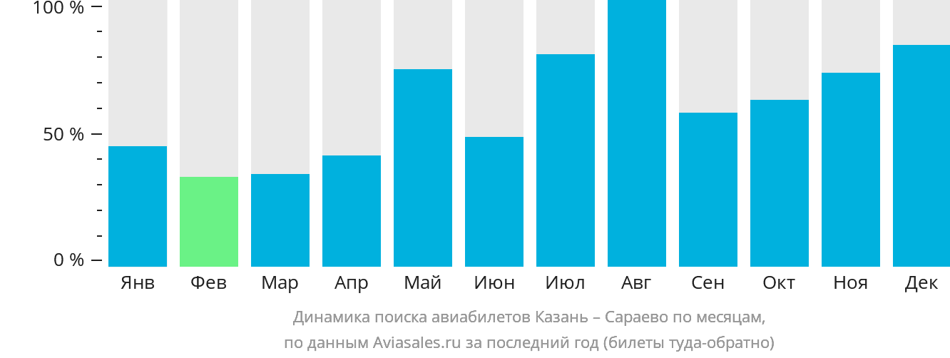 Динамика поиска авиабилетов из Казани в Сараево по месяцам
