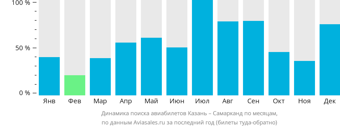 Динамика поиска авиабилетов из Казани в Самарканд по месяцам
