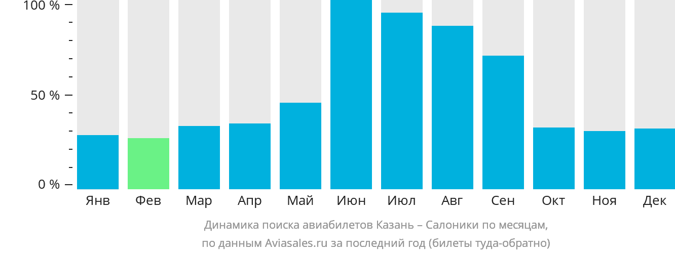 Динамика поиска авиабилетов из Казани в Салоники по месяцам