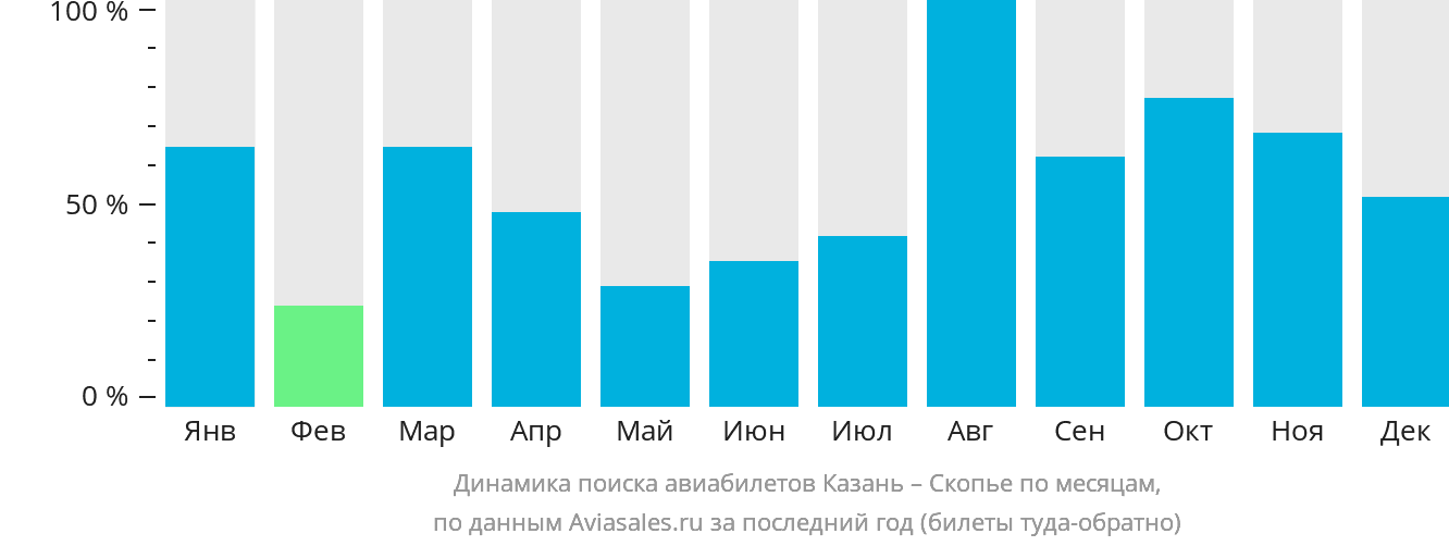Динамика поиска авиабилетов из Казани в Скопье по месяцам