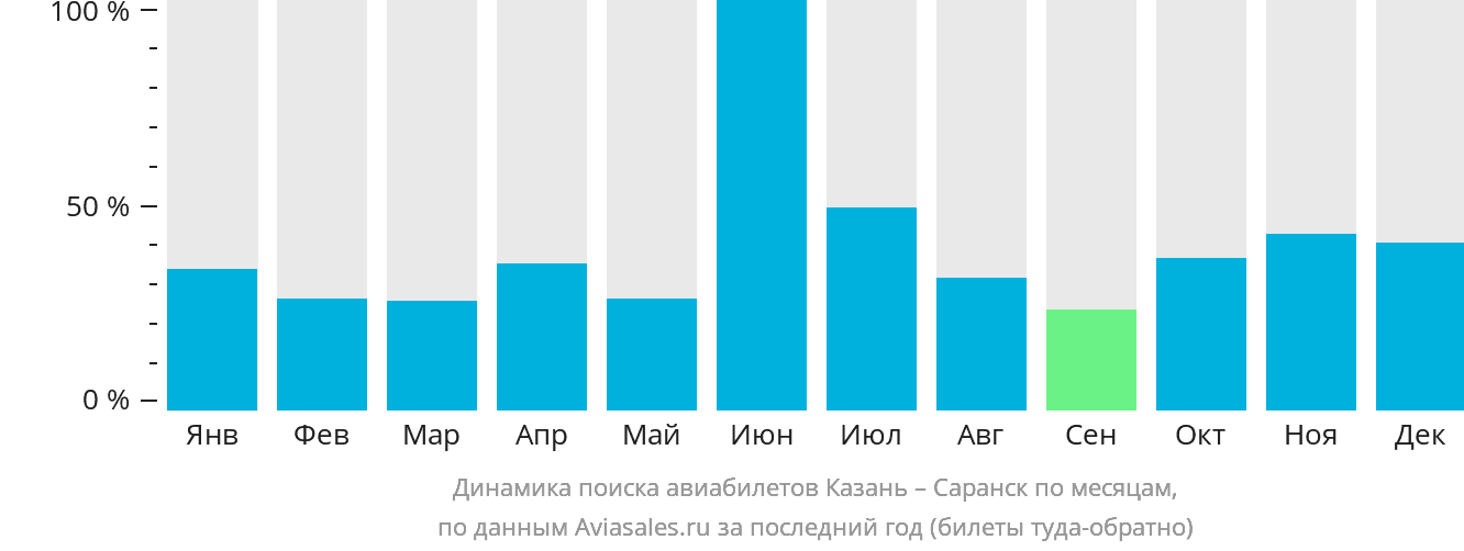 Динамика поиска авиабилетов из Казани в Саранск по месяцам