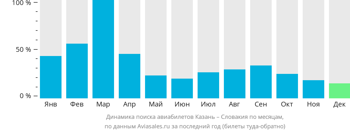 Динамика поиска авиабилетов из Казани в Словакию по месяцам