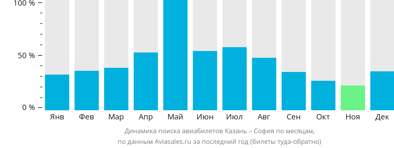 Динамика поиска авиабилетов из Казани в Софию по месяцам