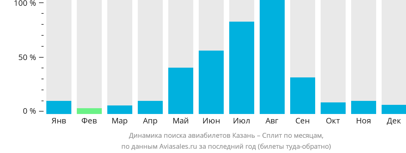 Динамика поиска авиабилетов из Казани в Сплит по месяцам