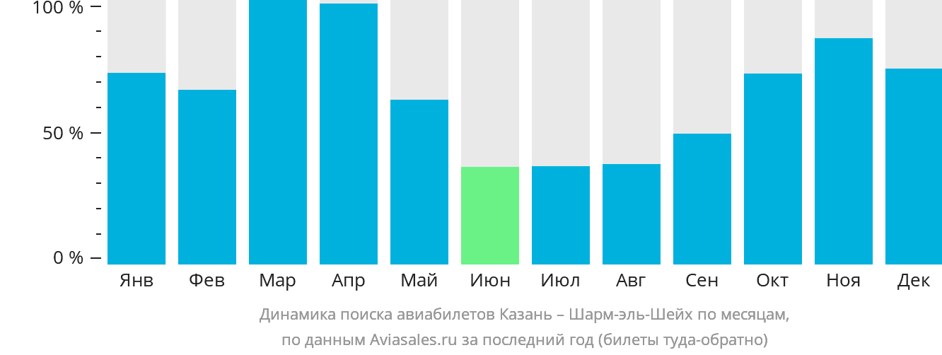 Динамика поиска авиабилетов из Казани в Шарм-эш-Шейх по месяцам