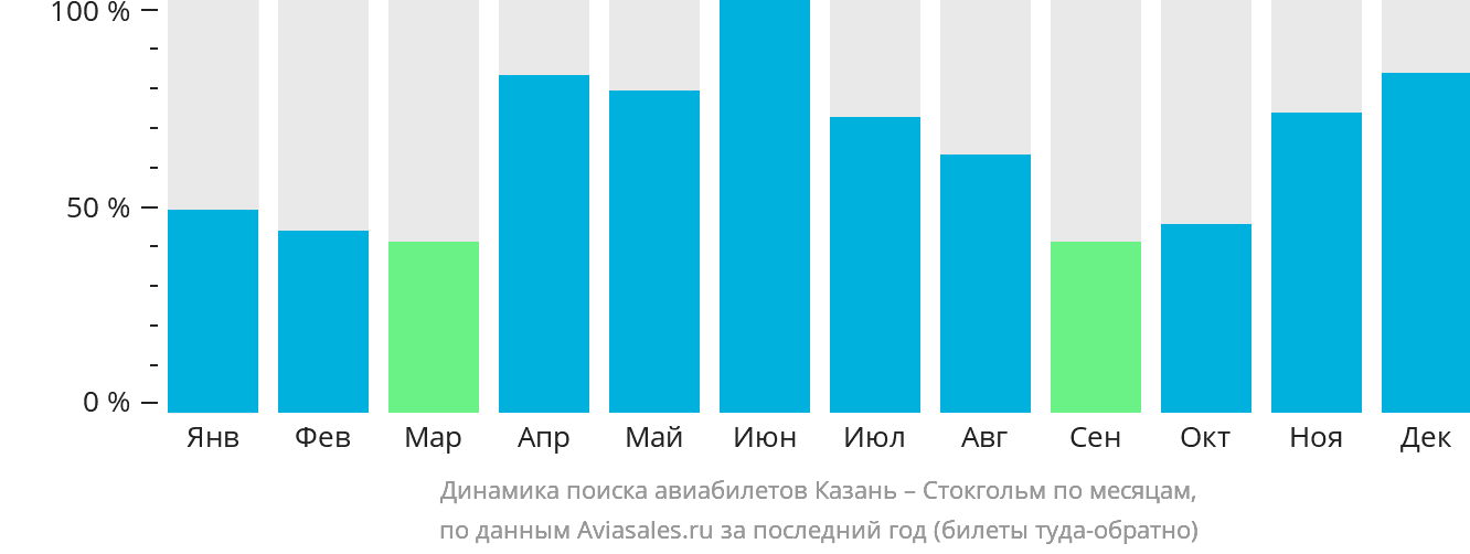 Динамика поиска авиабилетов из Казани в Стокгольм по месяцам