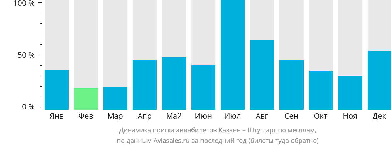 Динамика поиска авиабилетов из Казани в Штутгарт по месяцам