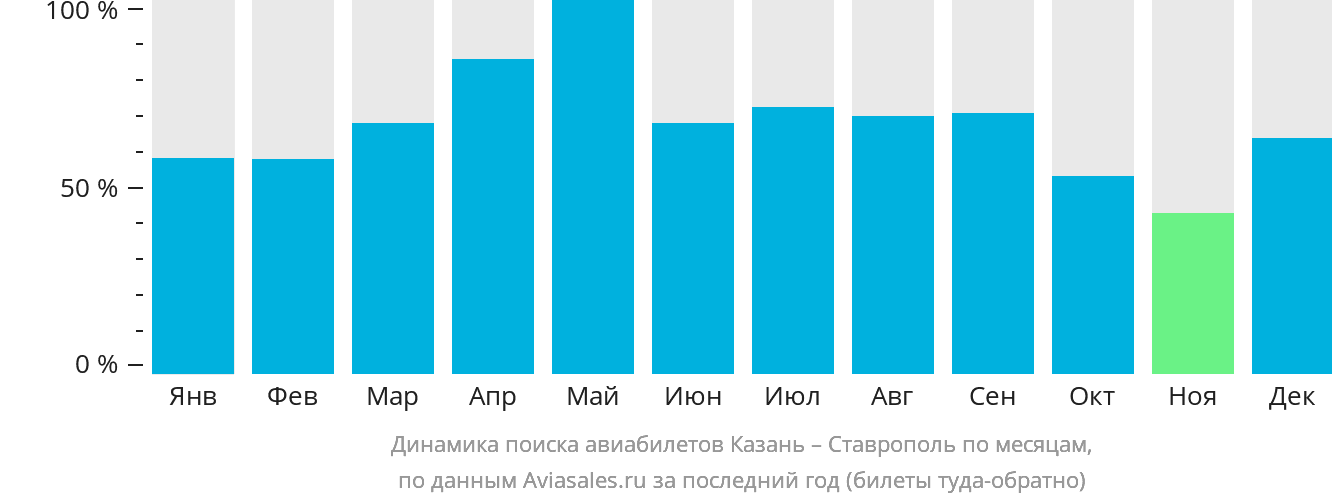 Динамика поиска авиабилетов из Казани в Ставрополь по месяцам