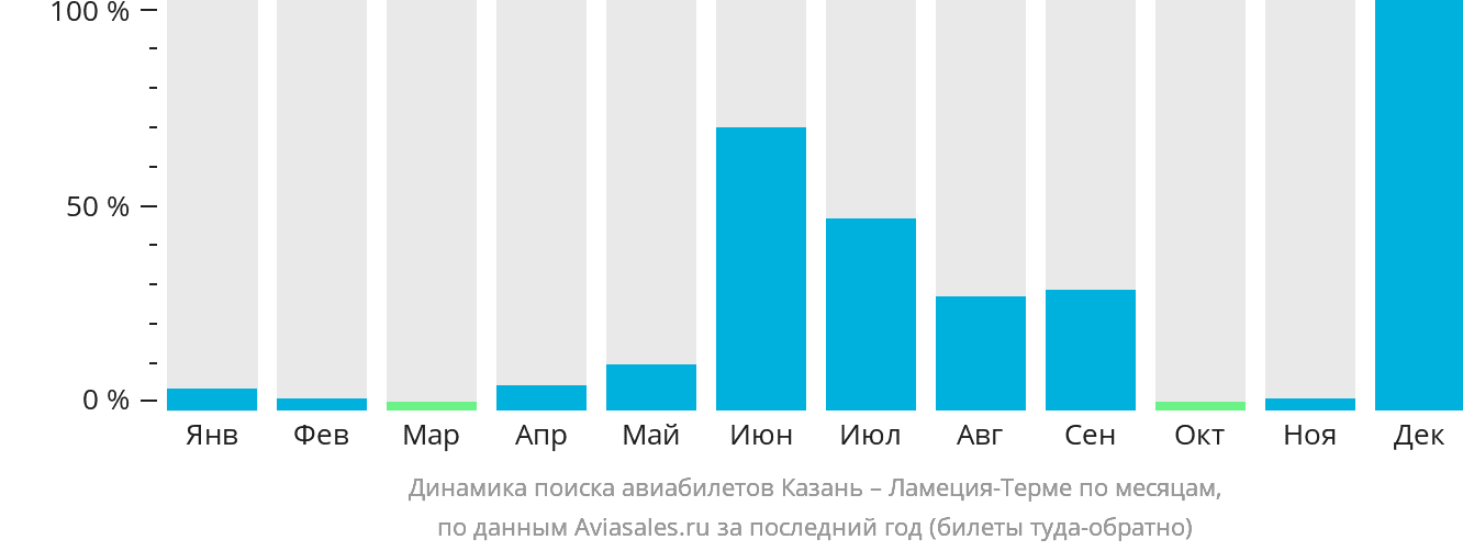 Динамика поиска авиабилетов из Казани в Ламецию-Терме по месяцам