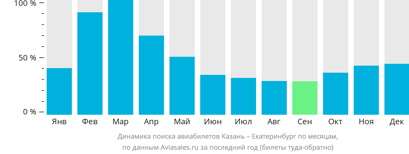 Динамика поиска авиабилетов из Казани в Екатеринбург по месяцам