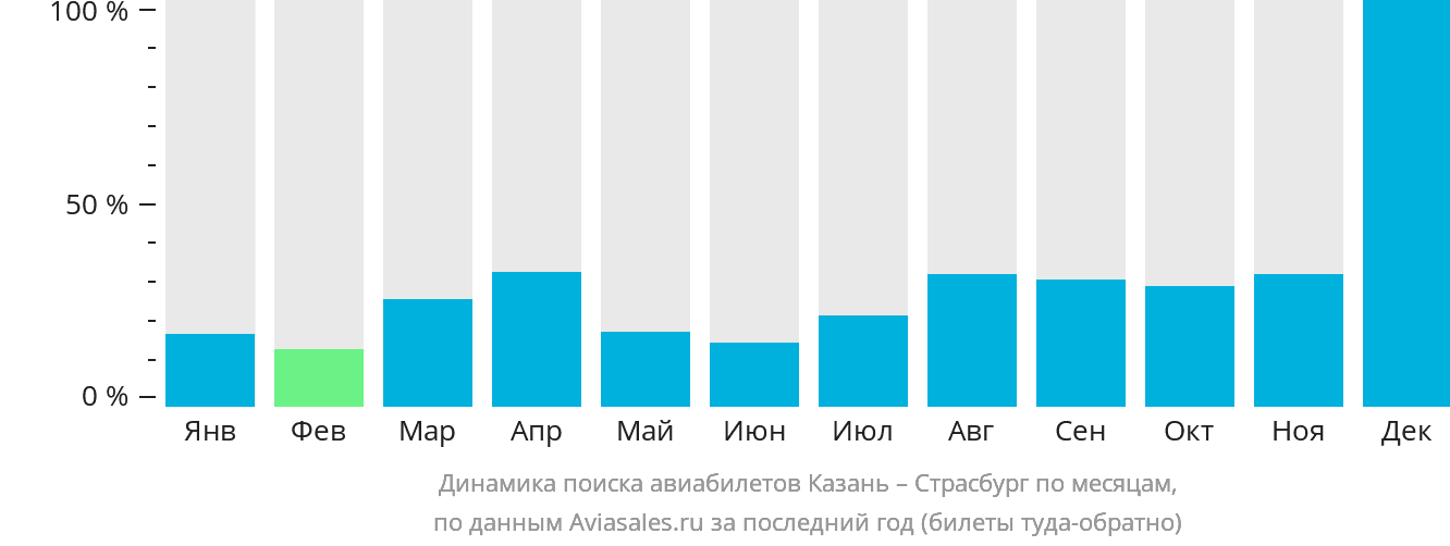 Динамика поиска авиабилетов из Казани в Страсбург по месяцам