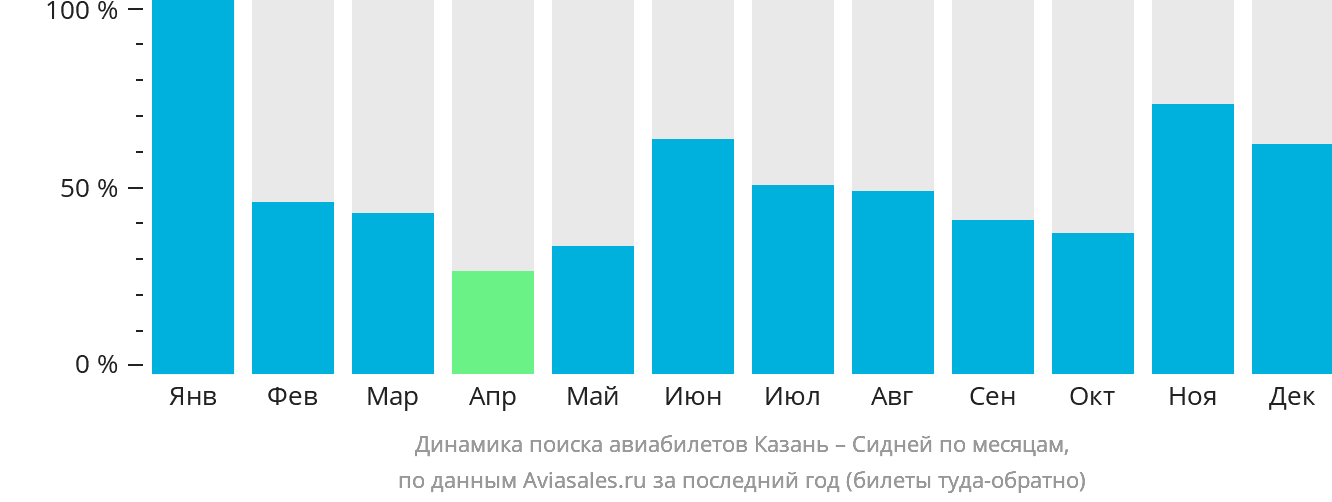 Динамика поиска авиабилетов из Казани в Сидней по месяцам