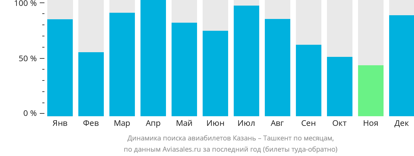 Динамика поиска авиабилетов из Казани в Ташкент по месяцам