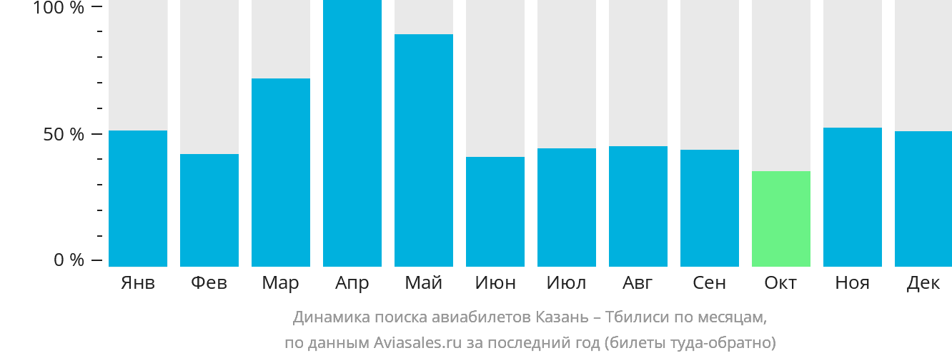 Динамика поиска авиабилетов из Казани в Тбилиси по месяцам