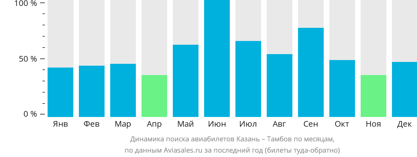 Динамика поиска авиабилетов из Казани в Тамбов по месяцам