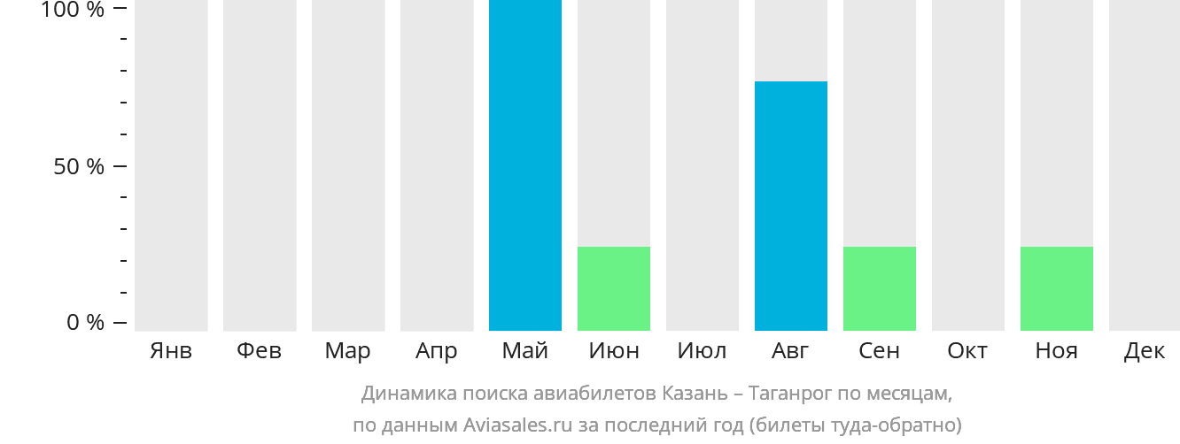 Динамика поиска авиабилетов из Казани в Таганрог по месяцам