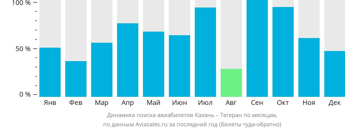 Динамика поиска авиабилетов из Казани в Тегеран по месяцам