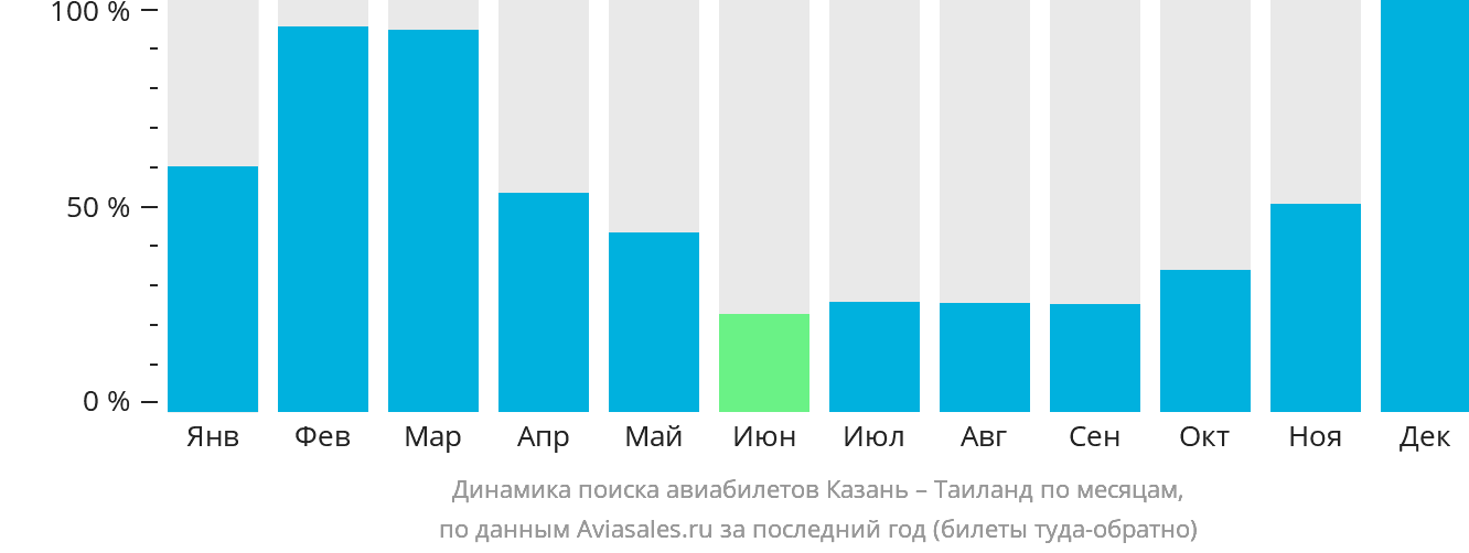 Динамика поиска авиабилетов из Казани в Таиланд по месяцам