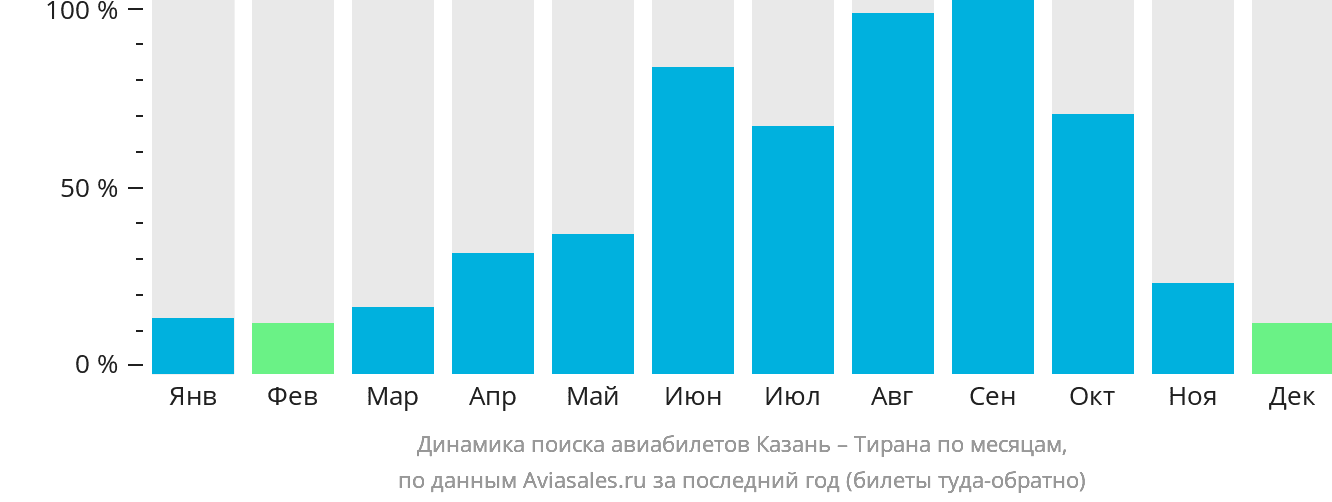 Динамика поиска авиабилетов из Казани в Тирану по месяцам