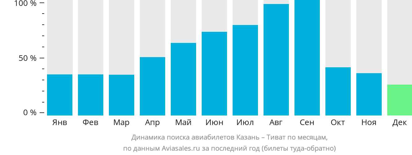 Динамика поиска авиабилетов из Казани в Тиват по месяцам