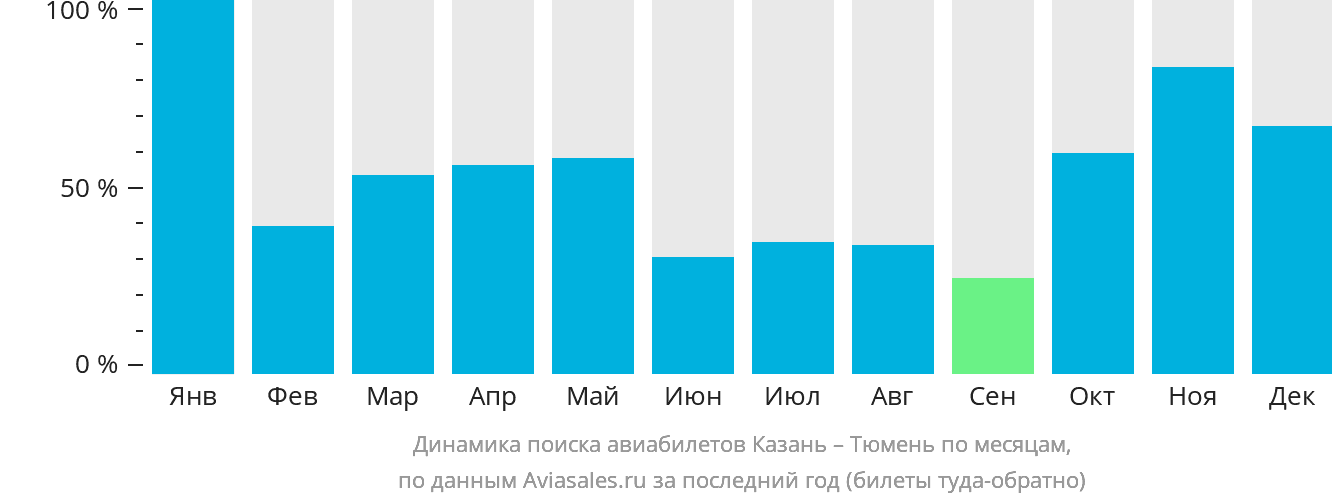Динамика поиска авиабилетов из Казани в Тюмень по месяцам