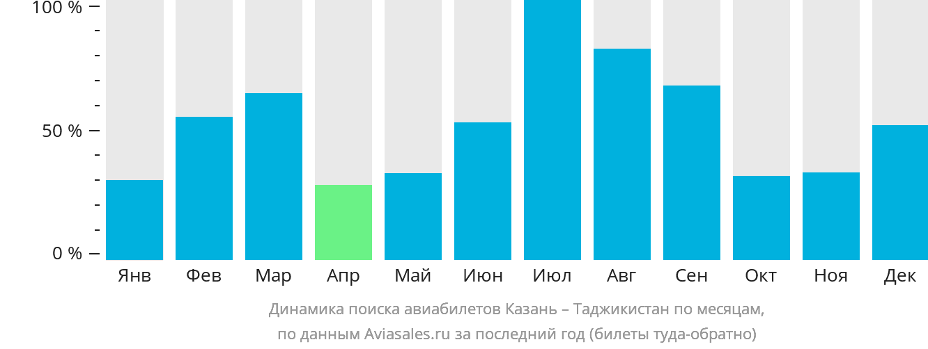 Динамика поиска авиабилетов из Казани в Таджикистан по месяцам